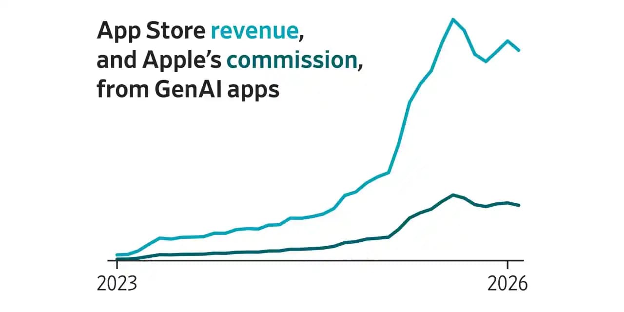 Apple'ın Yapay Zekâ Stratejisi ve Platform Odaklı Gelir Modeli Üzerine Analiz
