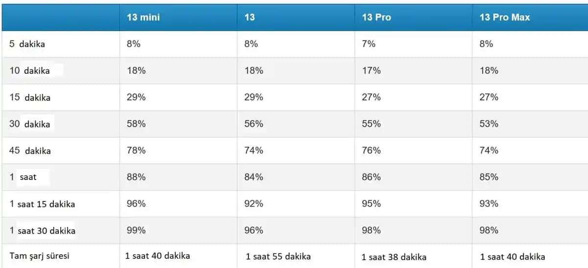 iPhone 13 Şarj Süresi ve Performans İpuçlarıyla Uzun Ömürlü Kullanım Rehberi