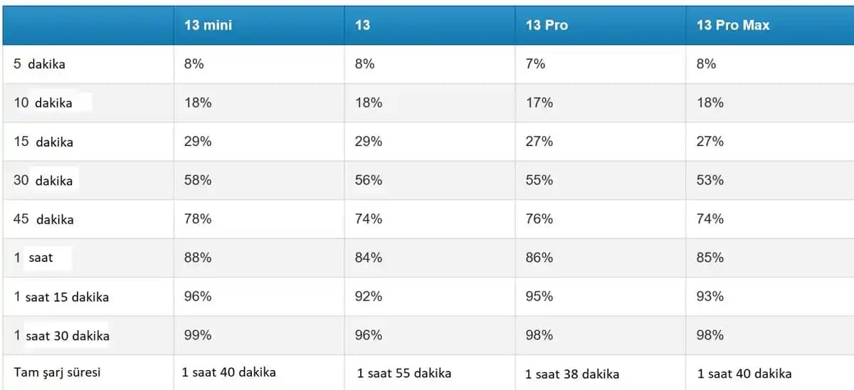 iPhone 13 Şarj Süresi ve Performans İpuçlarıyla Uzun Ömürlü Kullanım Rehberi
