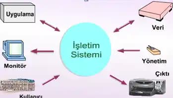 İşletim Sistemlerinin Temel Kullanımı ve Günlük Hayattaki Rolü