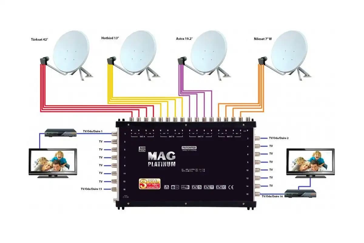 Merkezi Uydu Sistemi TV'ye Bağlama Rehberi: Adım Adım Kurulum ve Bağlantı İpuçları