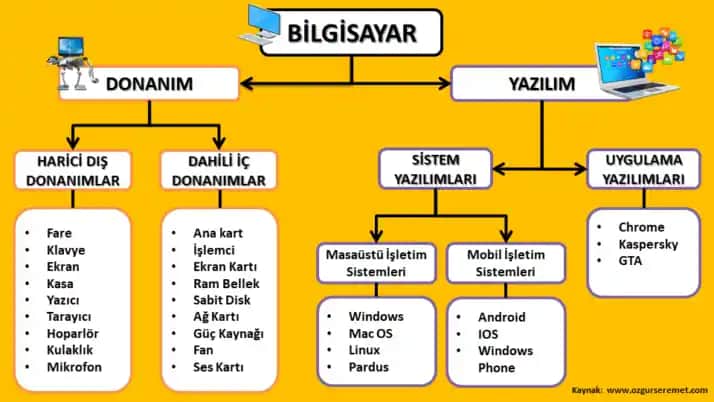 Sistem Yazılımları: Bilgisayarların İşleyişinde Temel Unsurlar ve Güncel Gelişmeler