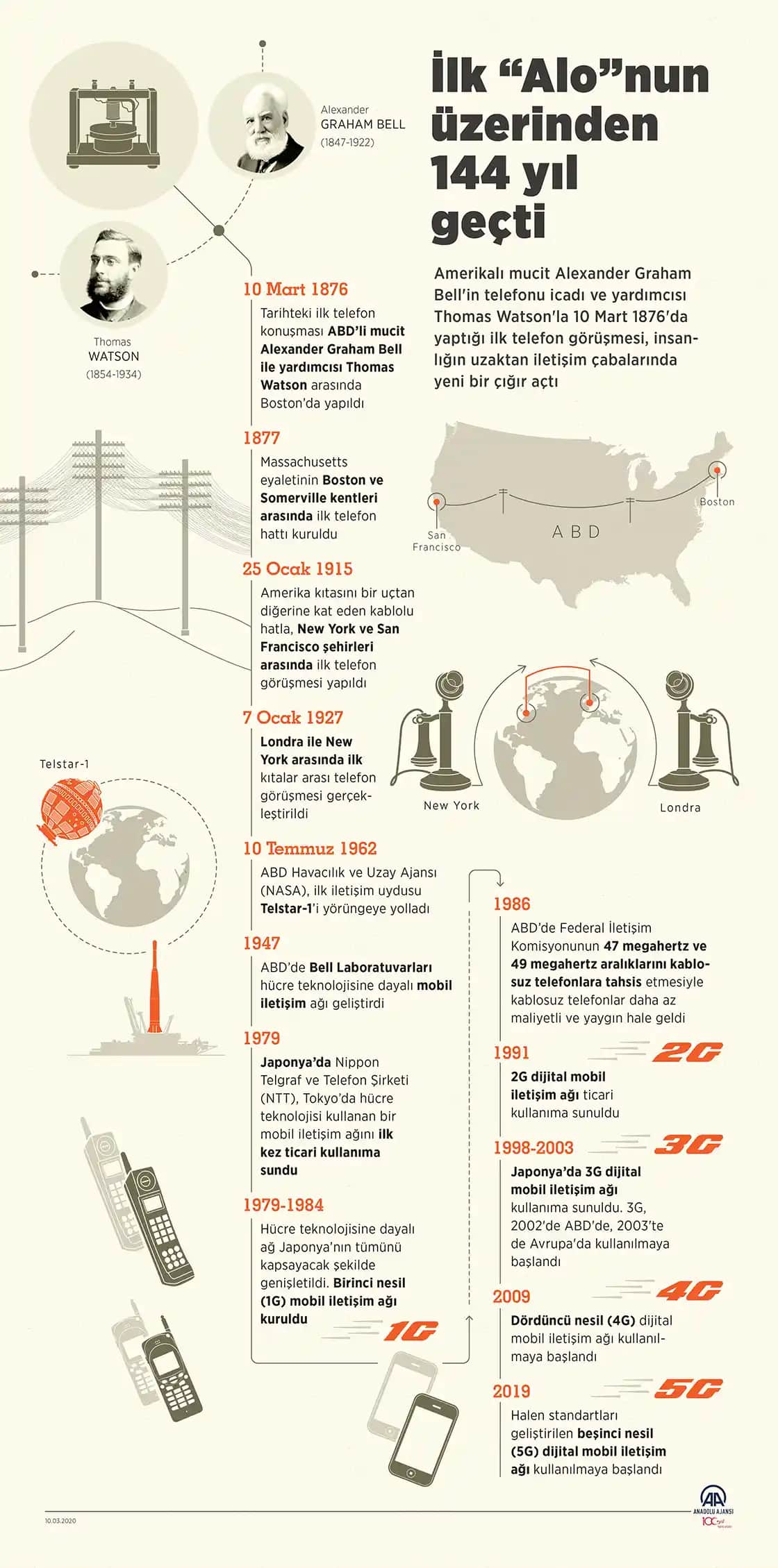 Telefonların Tarihsel Gelişimi ve Günümüzdeki Teknolojik İlerlemesi