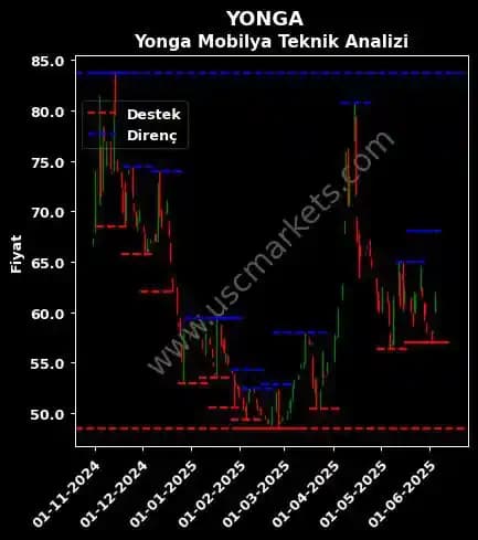 Yonga Teknolojilerinde Güncel Trendler ve Piyasa Yorumları Analizi