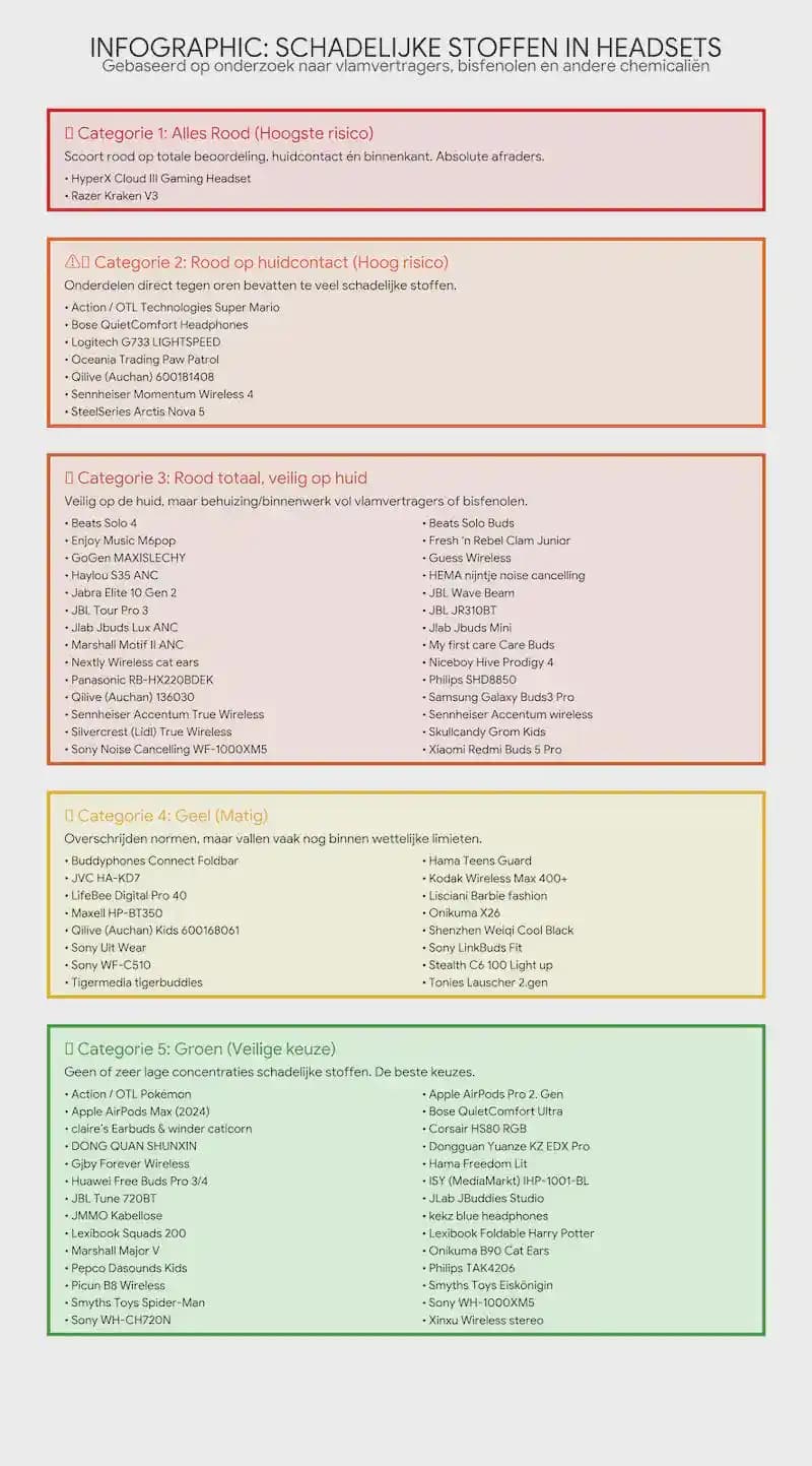 Çek Cumhuriyeti ToxFree Araştırması: Kulaklıklardaki Zararlı Kimyasallar ve Sağlık Riskleri