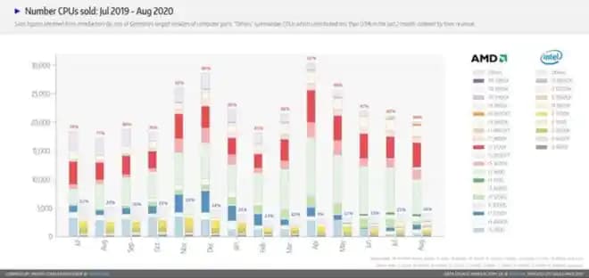 Laptop İşlemcisi Seçimi: AMD ve Intel Modellerinin Performans ve Verimlilik Karşılaştırması