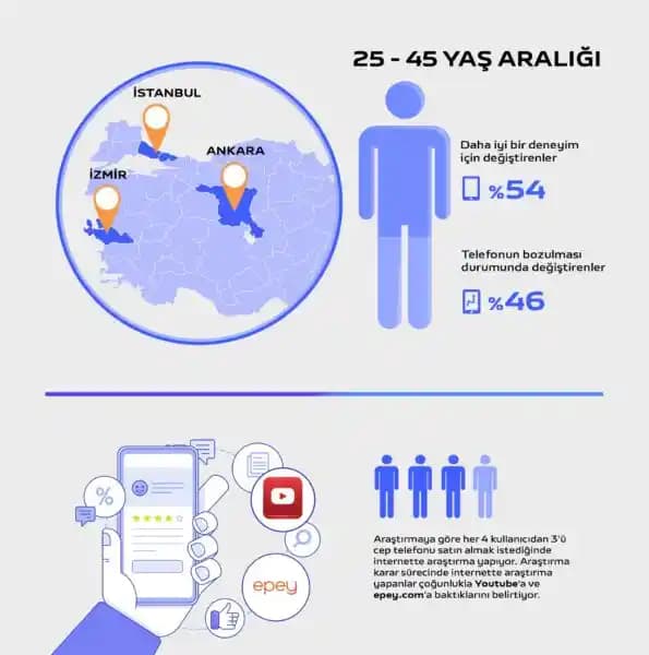 Akıllı Telefon Seçiminde Pil, Kamera ve Yazılım Performansına Dikkat Edilmesi Gerekenler