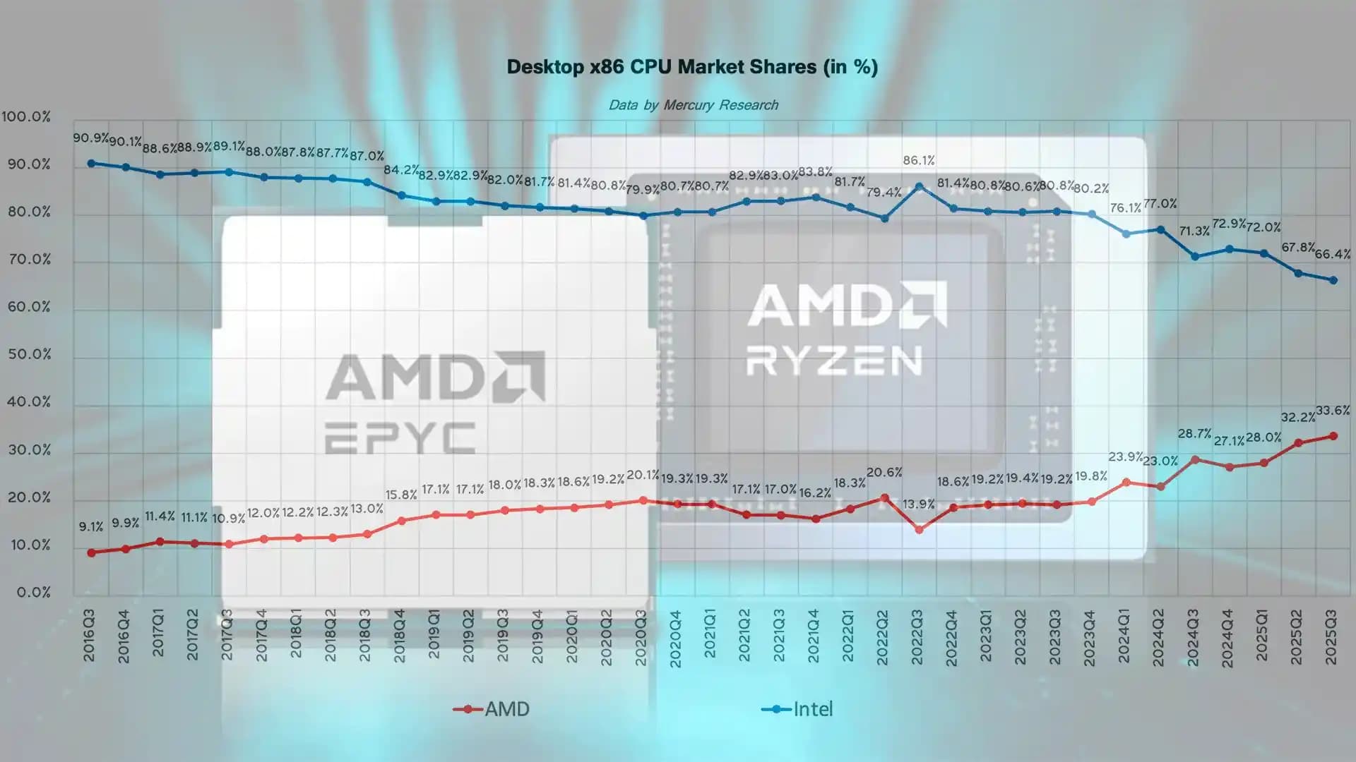 AMD'nin x86 İşlemci Pazarındaki Yükselişi ve Intel ile Artan Rekabetin Analizi