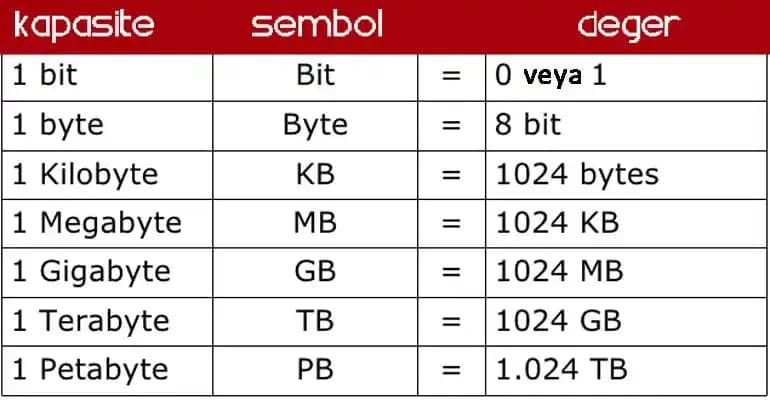 2 TB Depolama Kapasitesi Nedir? Teknoloji Cihazlarında Depolama Alanının Önemi