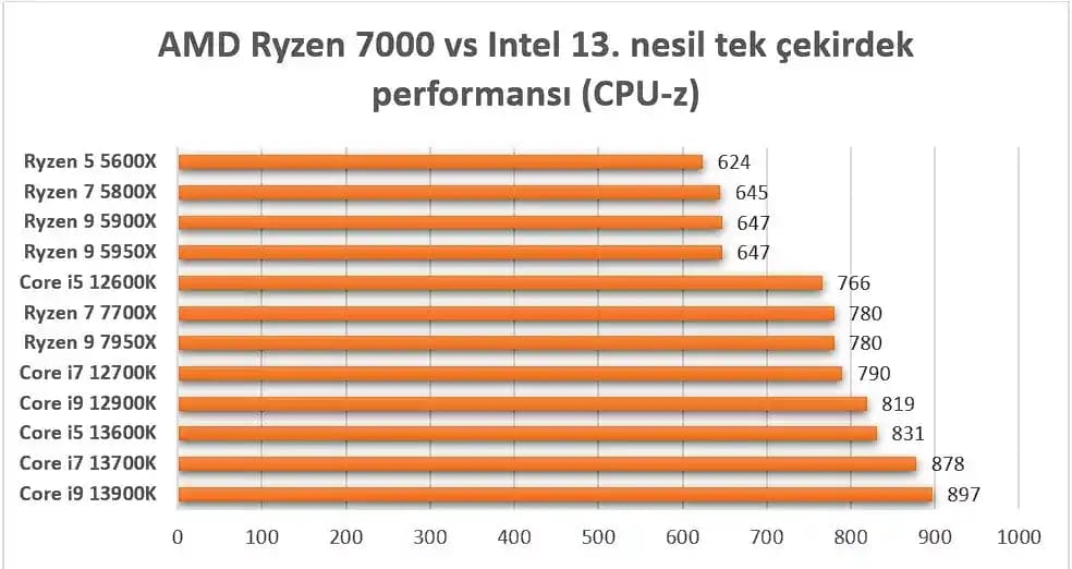 AMD İşlemciler Sıralaması ve Performans Analizi: Masaüstü ve Mobil Seçenekler
