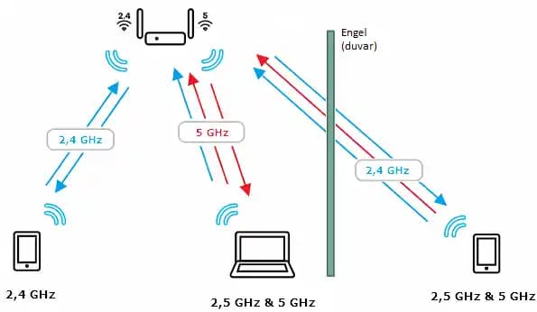 Bant Yönlendirme Nedir? Kablosuz Ağlarda Performans ve Bağlantı Optimizasyonu