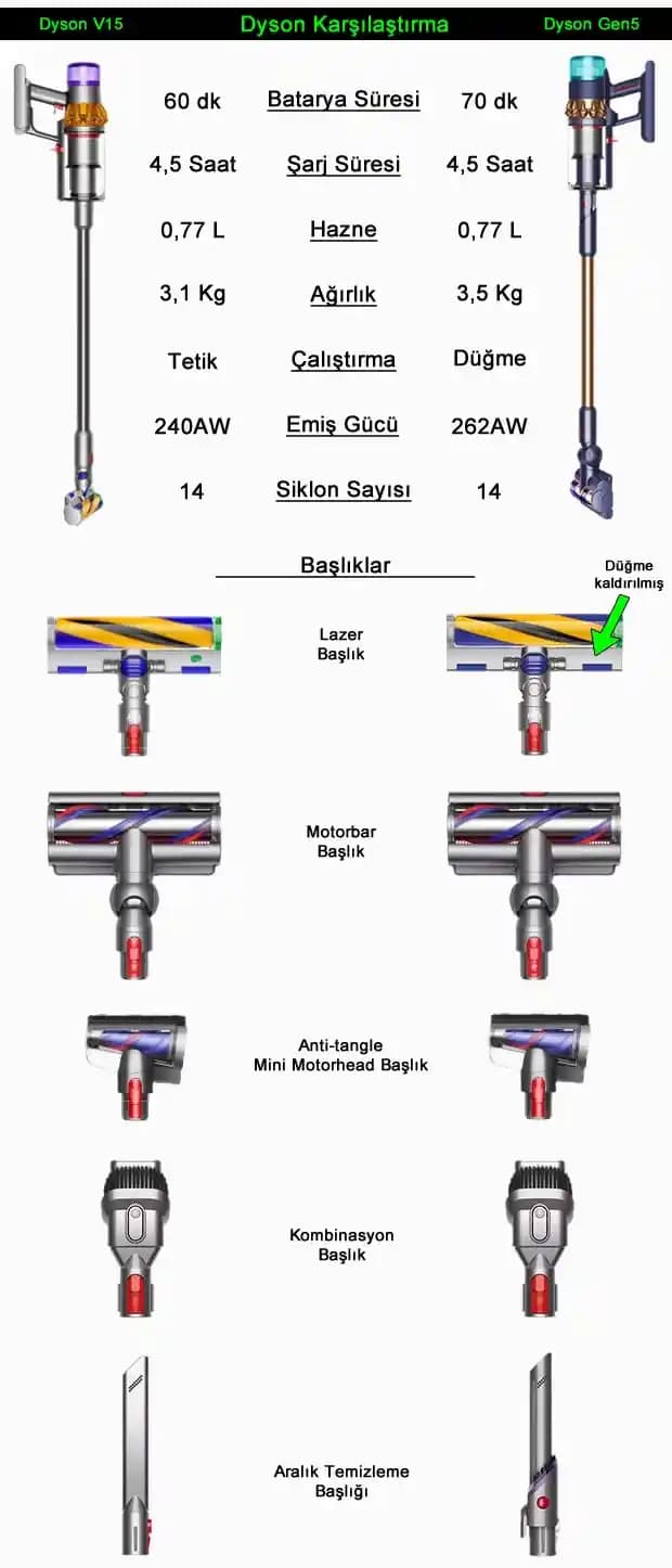 Dyson Ürün Karşılaştırması: Elektrikli Süpürge, Saç Bakımı ve Hava Temizleyici Modelleri