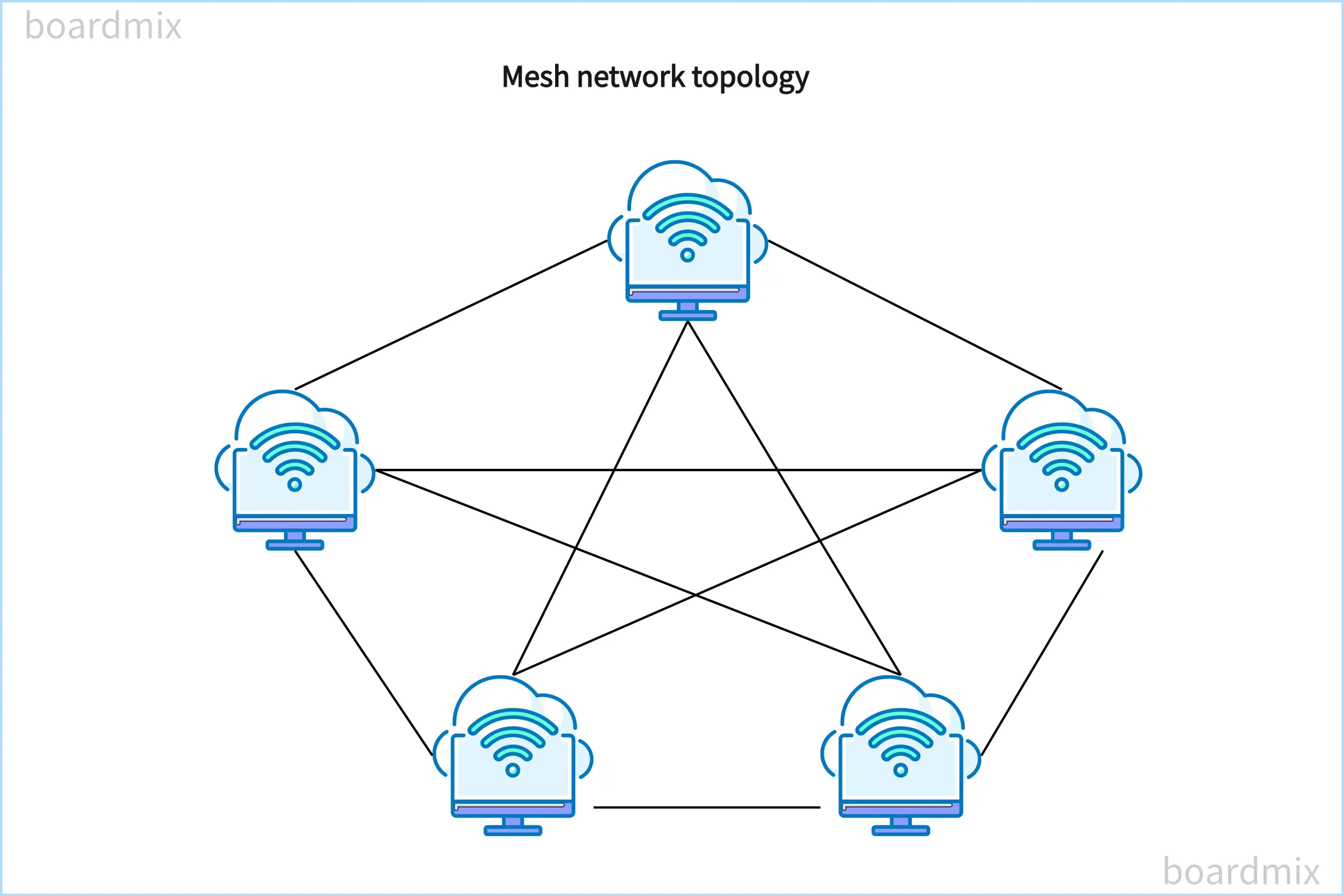 Mesh Network Nedir? Akıllı Cihazlarda Kesintisiz ve Geniş Kapsama Sağlayan Teknoloji