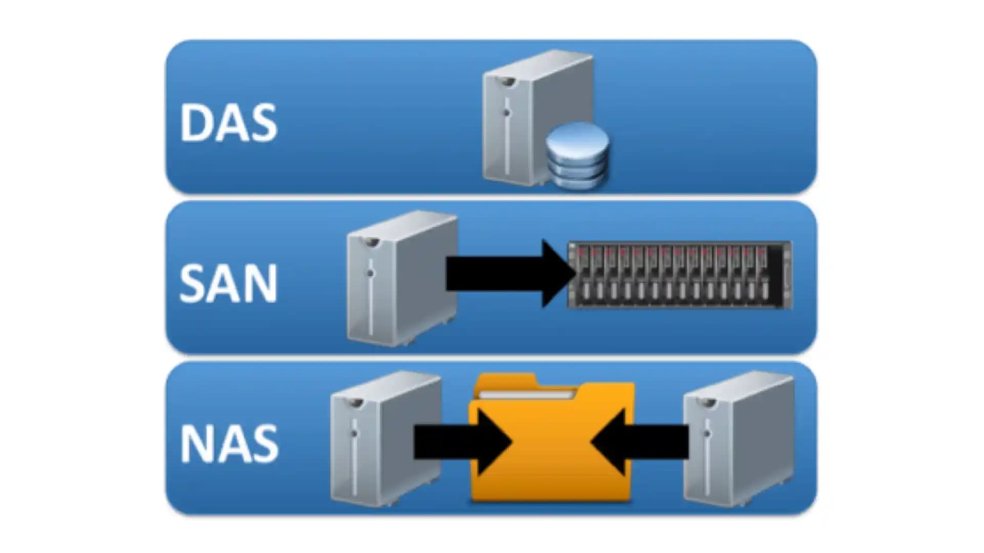 NAS ve SAN Çözümleri: Modern Veri Depolamada Performans ve Güvenlik Dengesi