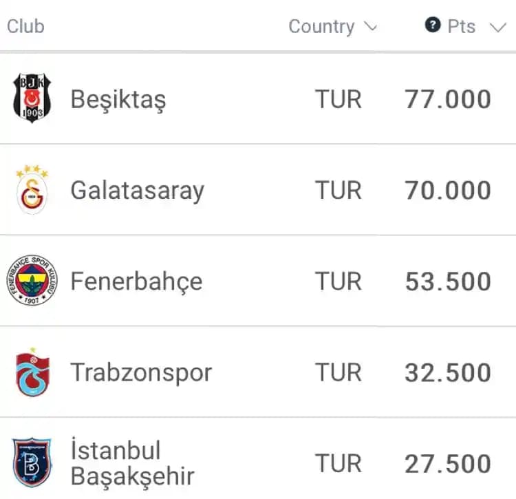 Son 10 Yılda Türkiye'nin Ülke Puanına En Çok Katkı Sağlayan Türk Takımları