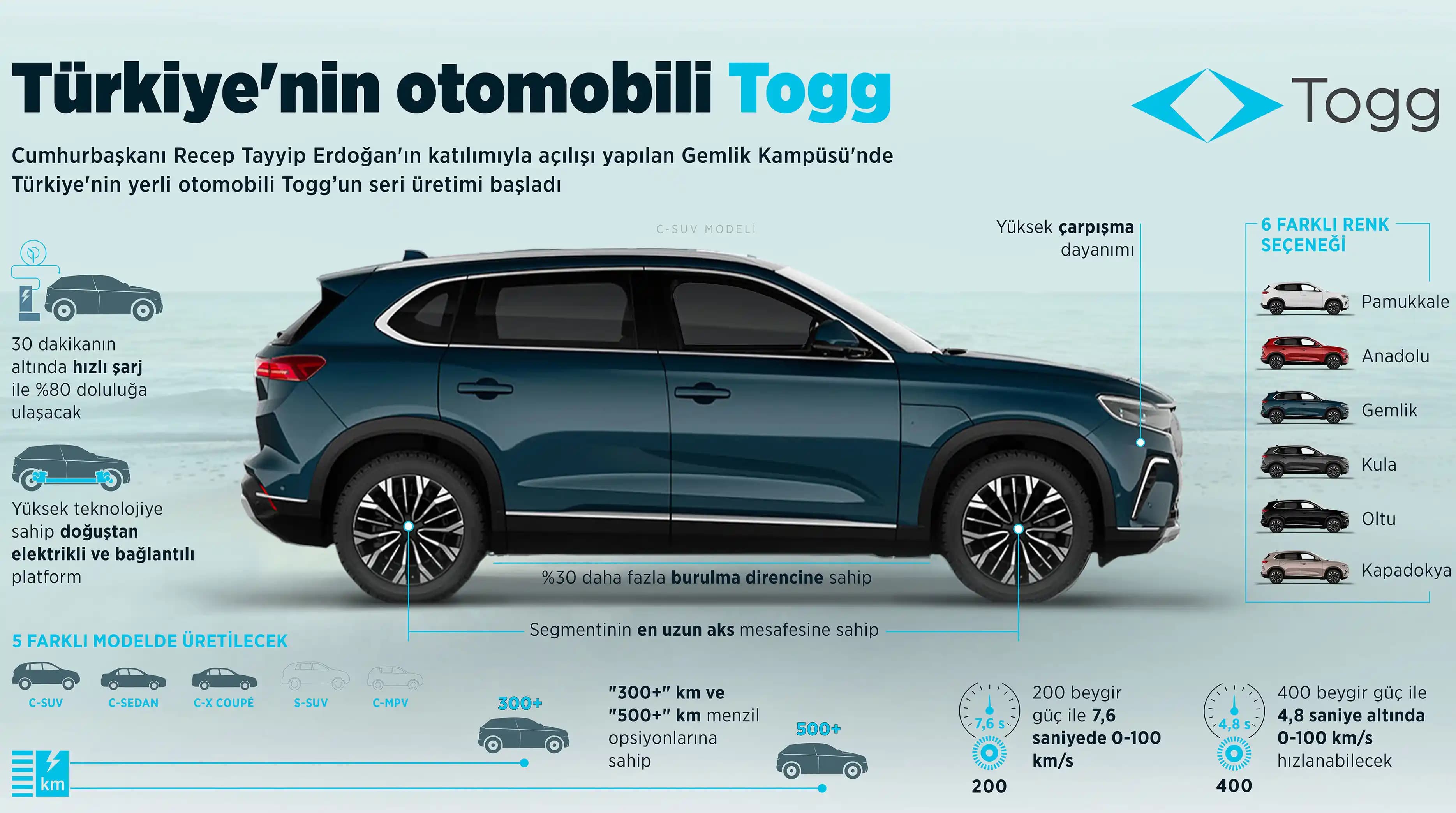 TOGG Elektrikli Araba Şarj Süreleri ve Türkiye'nin Elektrikli Araç Devrimi 2024