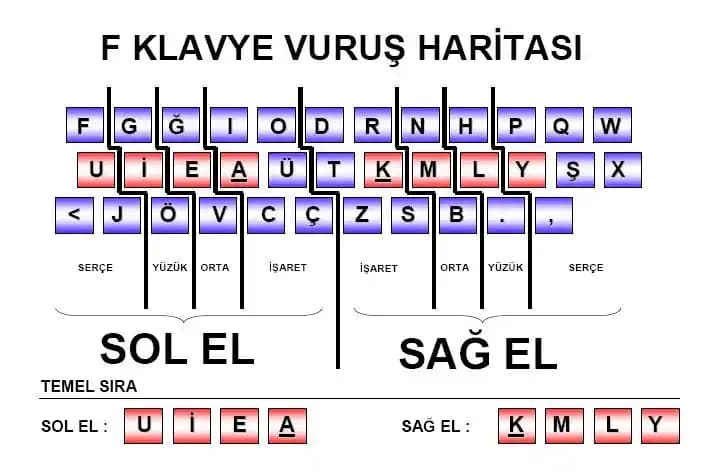 Türkçe F Klavye Tuş Dizilimi: Türkçe Yazımda Hız ve Ergonomi Sağlayan Düzen