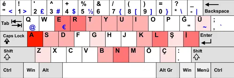 Türkçe Q Klavye Dizilimi: Tarihçe, Teknik Özellikler ve Kullanım Avantajları