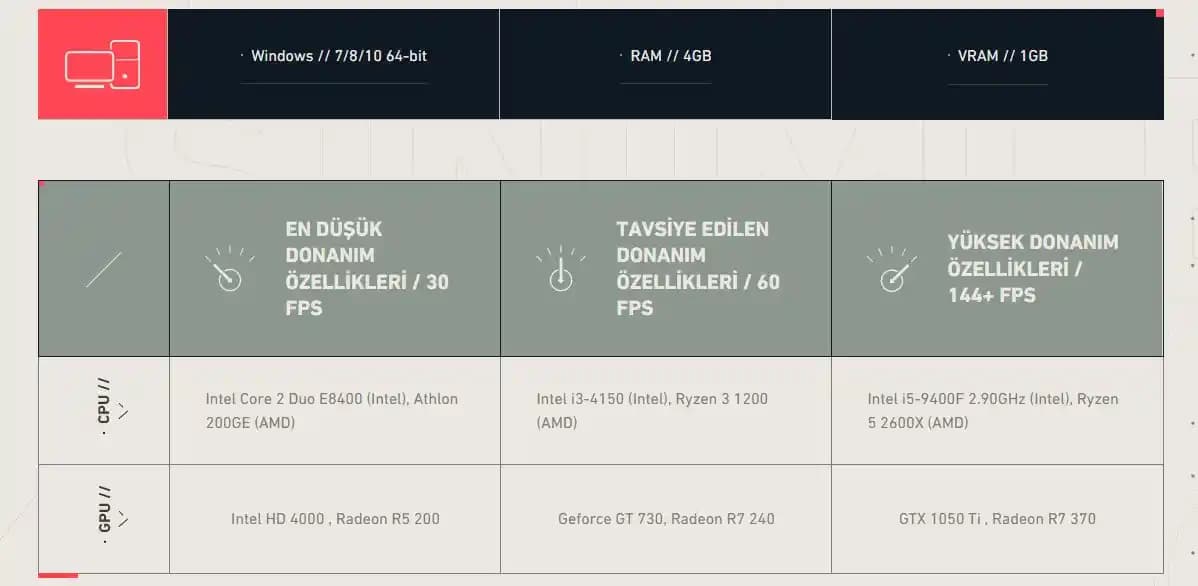 Valorant Sistem Gereksinimleri ve Oyuncu Deneyimine Etkisi: Minimum ve Önerilen Donanım