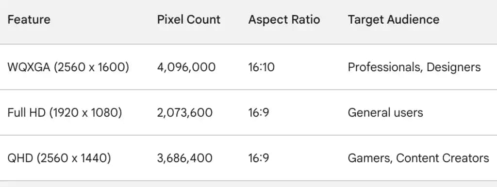WQXGA Ekran Nedir? 2560x1600 Çözünürlük ve 16:10 Oranının Teknolojik Önemi