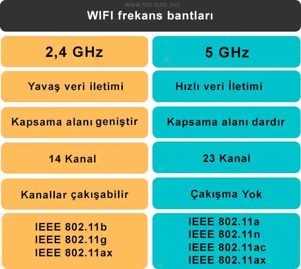 2.4 GHz ve 5 GHz Wi-Fi Frekanslarının Karşılaştırması ve Kullanım Alanlarına Göre Tercih Rehberi