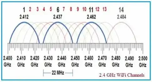 2.4 GHz Wi-Fi Teknolojisinin Özellikleri ve Kullanım Alanlarına Dair Kapsamlı İnceleme