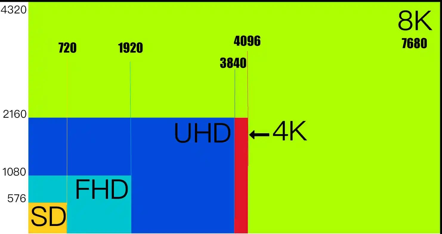 4K Çözünürlük Nedir ve Neden Bu Kadar Popüler Hale Gelmiştir