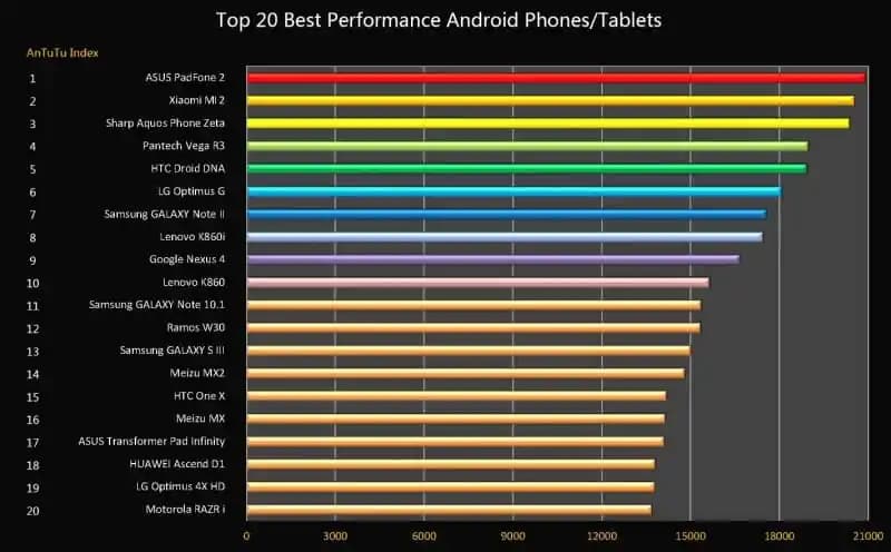 Antutu Puan Sıralaması ve Akıllı Telefon Performans Analizi Güncel Trendler