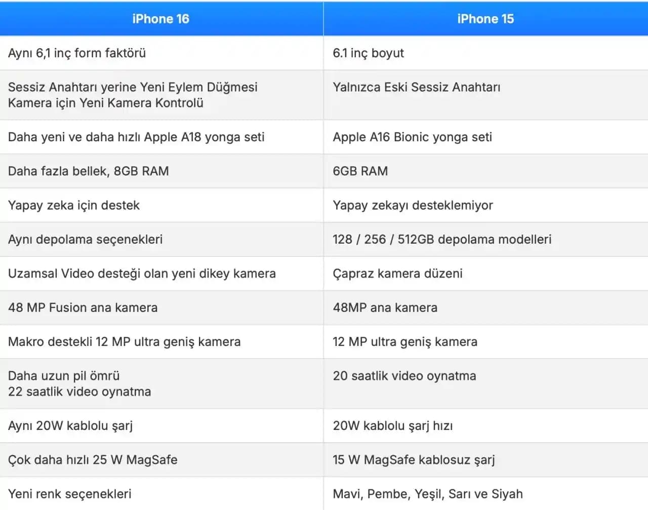 Apple Cihazları ve Modelleri Arasındaki Farklılıklar: Teknik Özellikler ve Kullanım Alanları