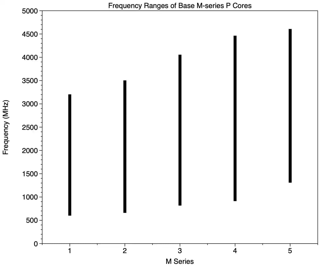 Apple Silikonlu Mac'lerde CPU Çekirdek Frekansları ve Performansın Güncel Anlamı