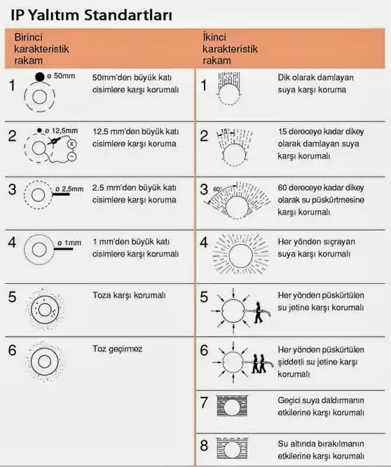 IP66 Koruma Sınıfı: Dış Mekan ve Endüstriyel Uygulamalarda Dayanıklılık Standardı