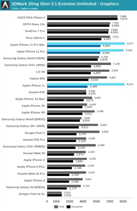 iPhone 11'in Günümüzdeki Performans Durumu ve Değerlendirmesi
