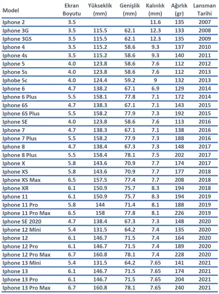 iPhone 11 Plus ve Güncel iPhone Modellerinin Ekran Boyutları Analizi
