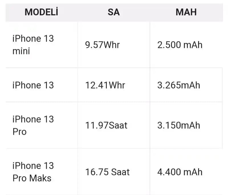 iPhone 13 Pro Max Pil Kapasitesi ve Güncel Akıllı Telefon Batarya Teknolojileri Analizi
