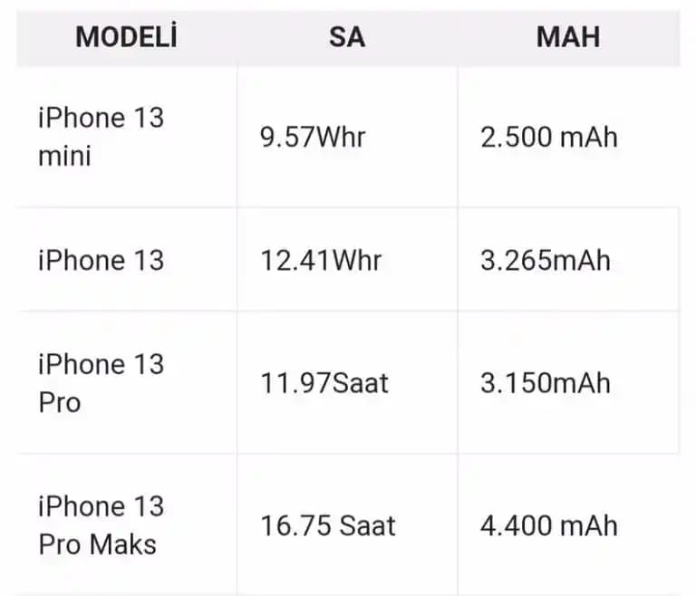 iPhone 13 ve Yeni Apple Modellerinde Batarya Özellikleri ve Teknolojik Gelişmeler