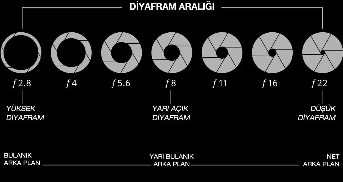 Kamera Diyafram Açıklığı Nedir ve Fotoğrafçılıkta Nasıl Kullanılır