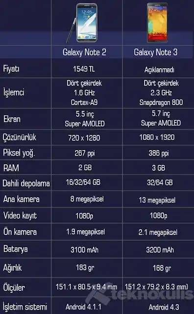 Samsung Galaxy Note 3'ün Güncel Özellikleri ve Fiyat Durumu Hakkında Bilgi