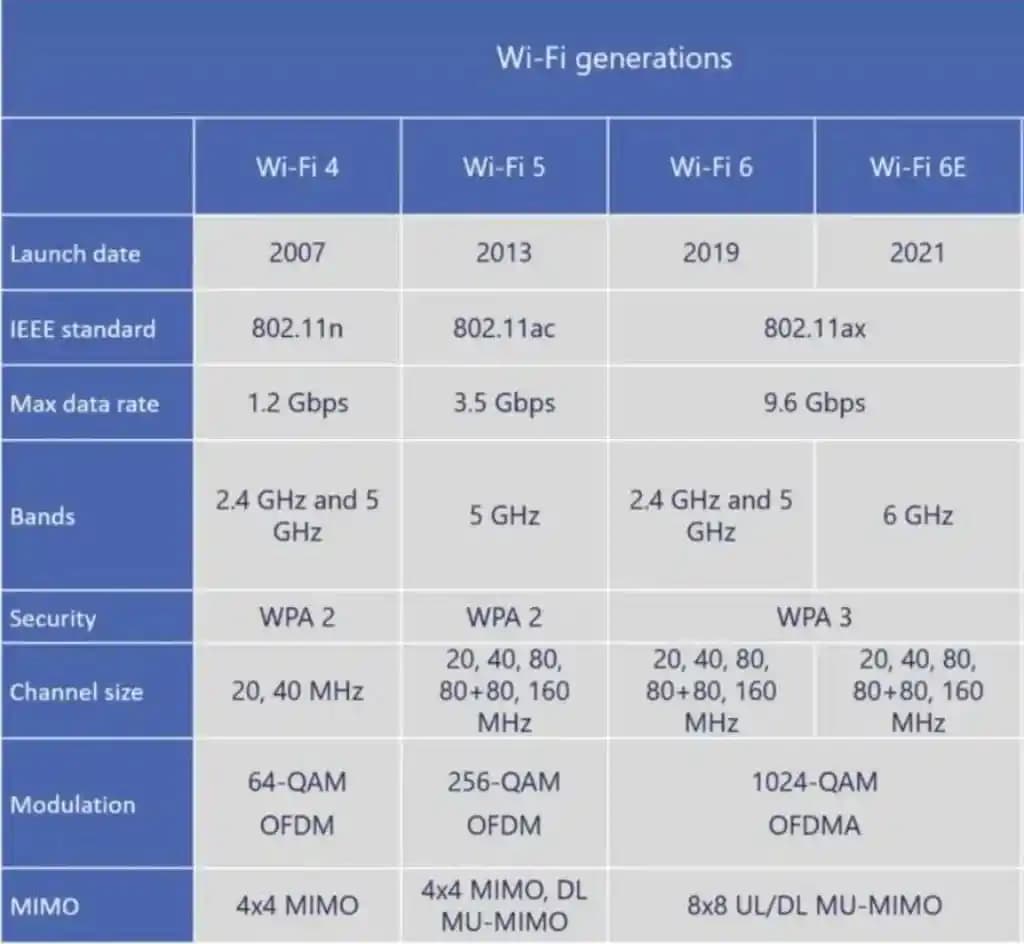 Wi-Fi 5 ile Wi-Fi 6 Arasındaki Temel Farklar ve Kullanım Alanları