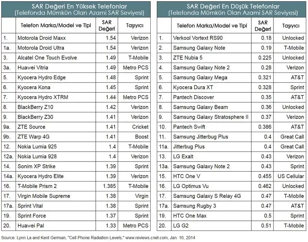 Yüksek SAR Değeri Olan Telefonlar ve Sağlık Üzerindeki Etkileri