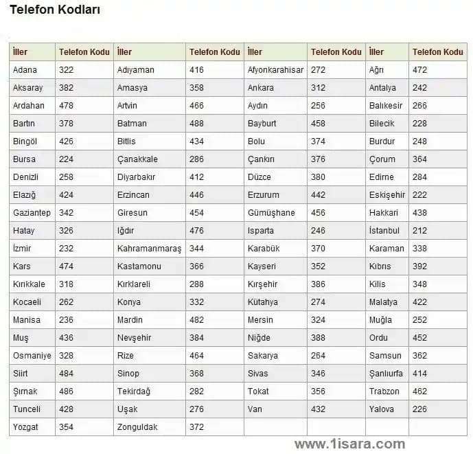Yurt Dışı Telefon Kodları ve Uluslararası Arama Rehberi
