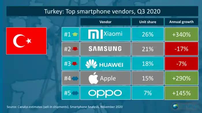 Dünyada En Çok Satan Telefon Markaları 2025 Trendleri ve Pazar Analizi