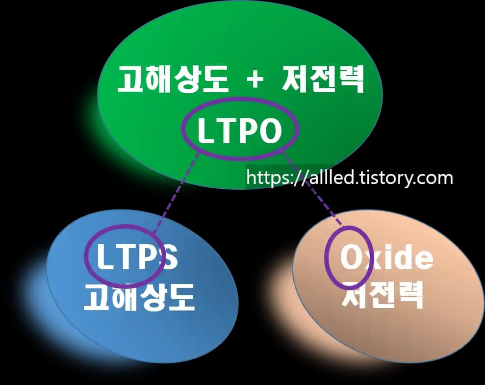 LTPO Teknolojisi: Elektronik ve Aksesuarlar Sektöründe Enerji Verimliliği ve Performans Artışı