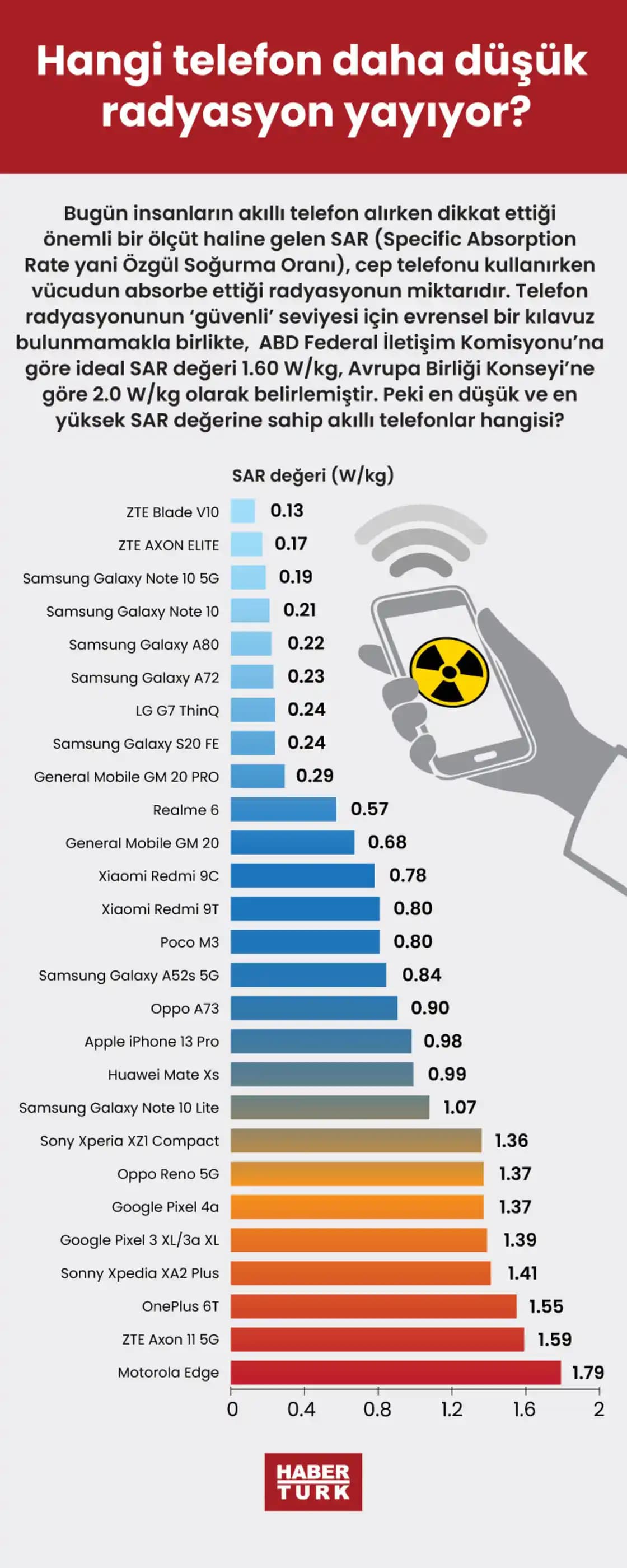 Telefon Radyasyon Değerleri ve Güvenlik Standartları: Bilinçli Kullanım İçin Kılavuz